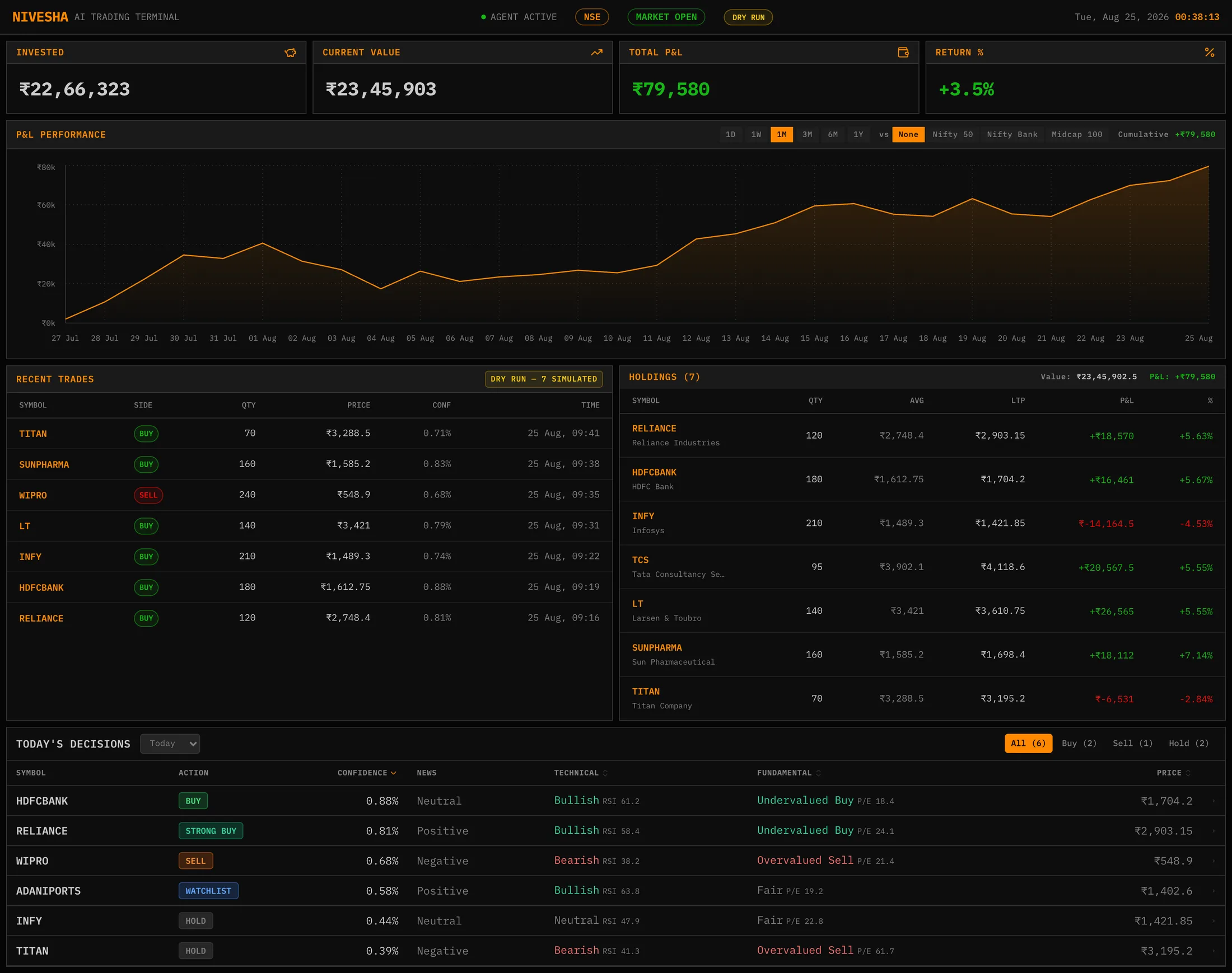 The Nivesha dashboard: invested capital, current value and P&L across the top; a one-month P&L performance chart; recent trades and current holdings side by side; and a decisions table listing each stock with its action, confidence, news, technical and fundamental read.